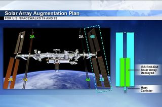 Graphique de la NASA montrant l'emplacement des panneaux solaires 4B et 2B sur la poutre P6 de la Station spatiale internationale où les deux premiers nouveaux panneaux solaires de déploiement de l'ISS (iROSA) sont en cours d'installation.