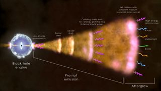 Cette illustration montre les composants d'un long sursaut gamma, le type le plus courant. Le noyau d'une étoile massive (à gauche) s'est effondré, créant un trou noir qui envoie un jet de particules se déplaçant à travers l'étoile qui s'effondre dans l'espace à une vitesse proche de la lumière. Le rayonnement provient à travers le spectre du gaz ionisé chaud (plasma) près du trou noir naissant, des collisions entre les coquilles de gaz en mouvement rapide dans le jet (ondes de choc internes) et du bord d'attaque du jet alors qu'il se précipite vers le haut et interagit avec son environnement (choc externe).