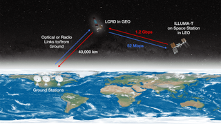 Illustration montrant comment une variété de satellites et de stations au sol peuvent s'envoyer des faisceaux laser