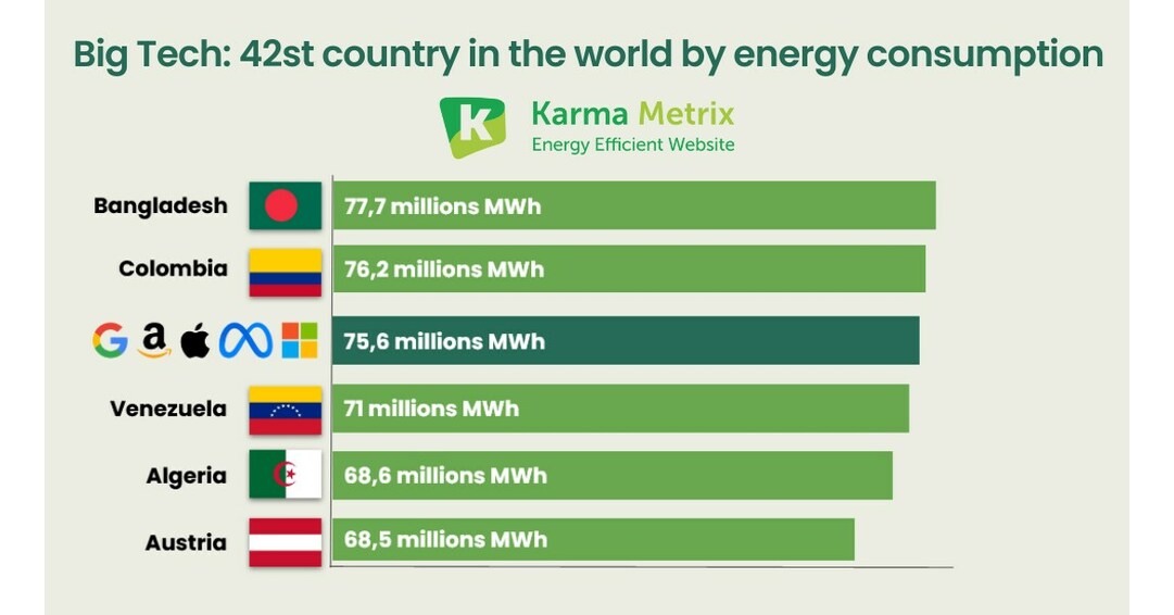 5 ENTREPRISES TECH ÉMETTENT PLUS DE CO2e QUE LA BELGIQUE OU LA ROUMANIE 5 ENTREPRISES TECH ÉMETTENT PLUS DE CO2e QUE LA BELGIQUE OU LA ROUMANIE