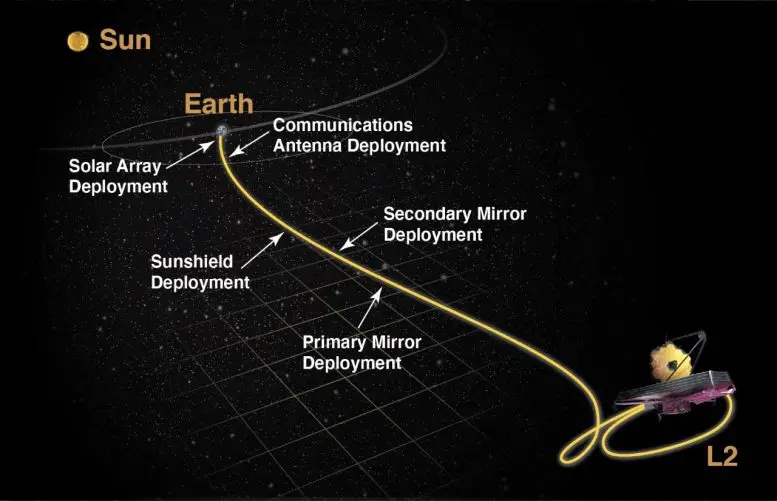 Chemin de déploiement du télescope spatial Webb